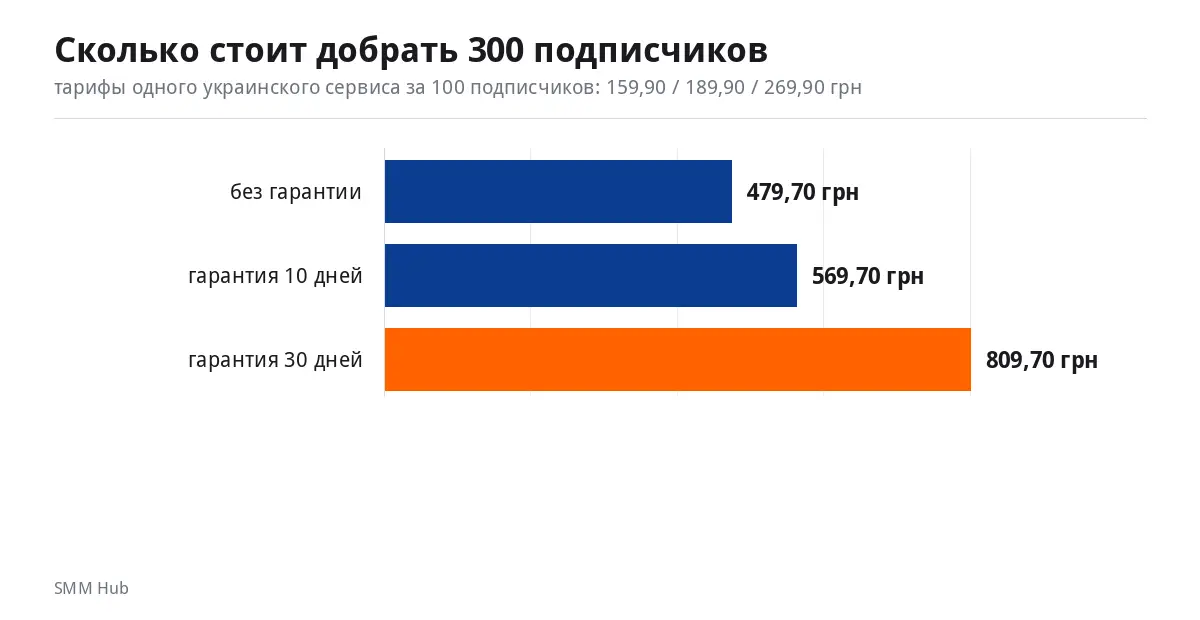 График: сколько стоит добрать 300 подписчиков при разных сроках гарантии