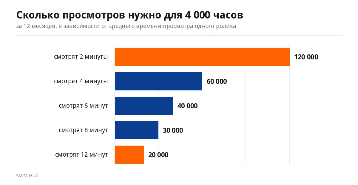 График: сколько просмотров нужно для 4 000 часов при разном среднем времени просмотра