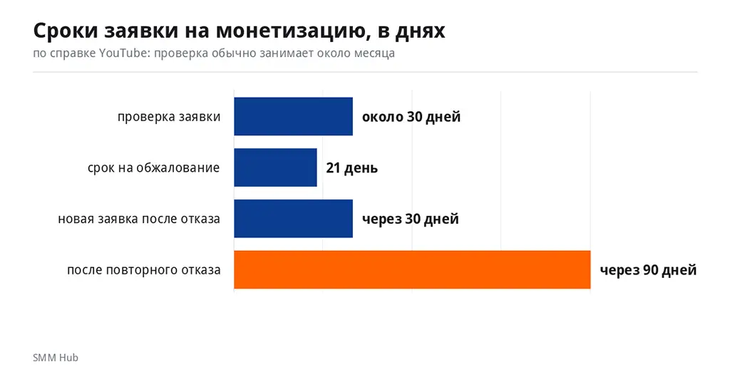График: сроки проверки заявки, обжалования и повторной подачи в днях
